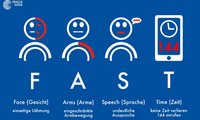 Eine Grafik, die den FAST-Test zeigt. Die Symptome eines Schlaganfall werden mit Strichmännchen und Text erläutert: einseitige Lähmung im Gesicht, eingeschränkte Armbewegung, undeutliche Aussprache und keine Zeit verlieren - 144 anrufen. 