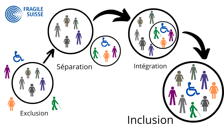 Graphique illustratif de l'inclusion Graphique illustratif de l'inclusion